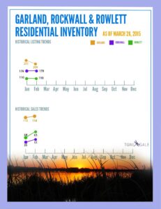 Toni Gale | Garland, Rockwall & Rowlett Residential Real Estate Trends and Inventory